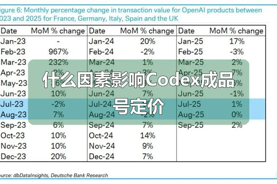 什么因素影响Codex成品号定价