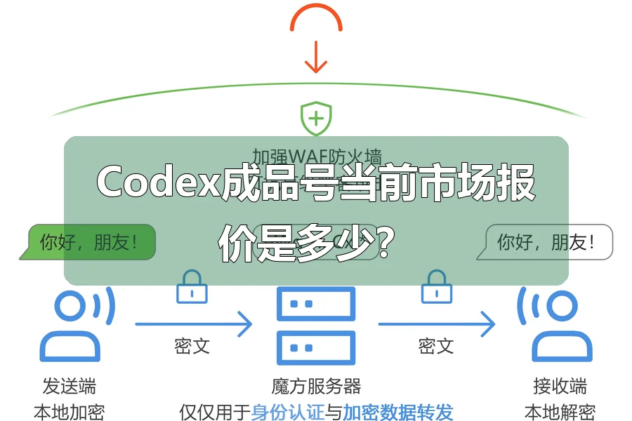 Codex成品号当前市场报价是多少？